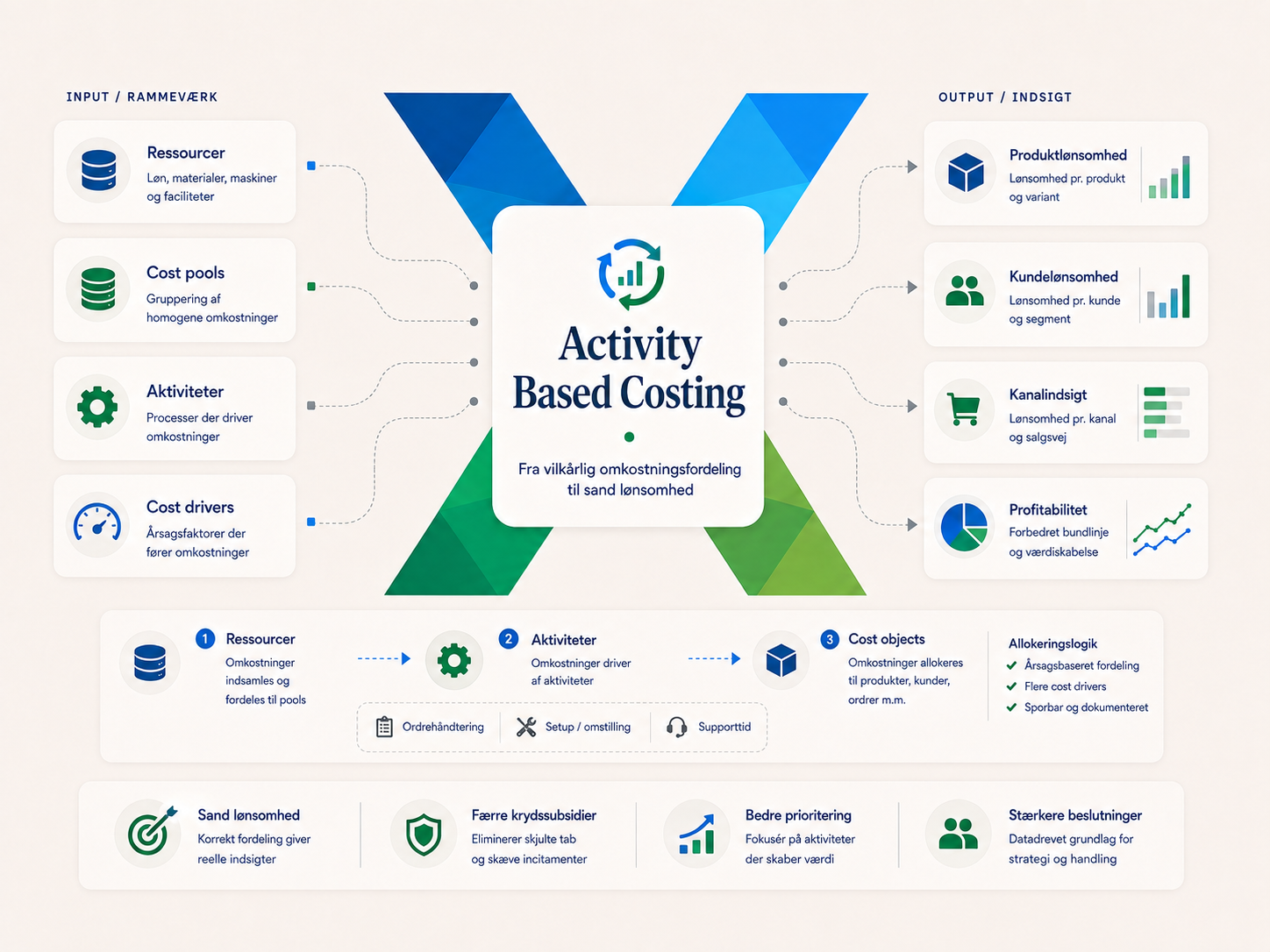 Activity Based Costing