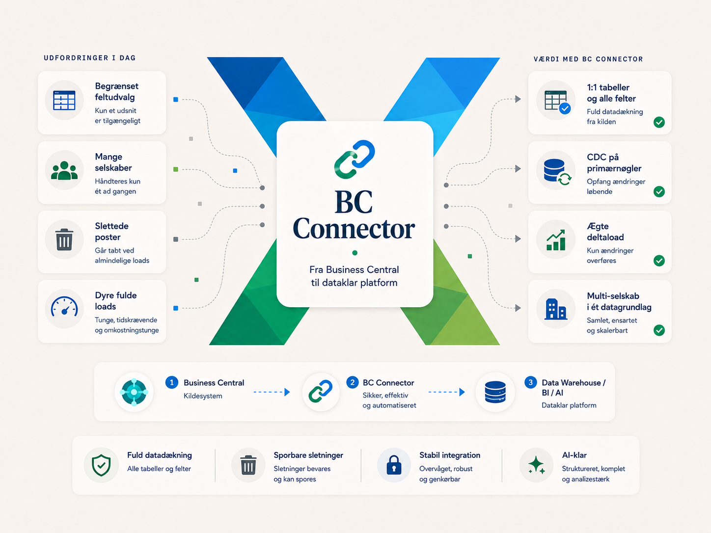 BC Connector