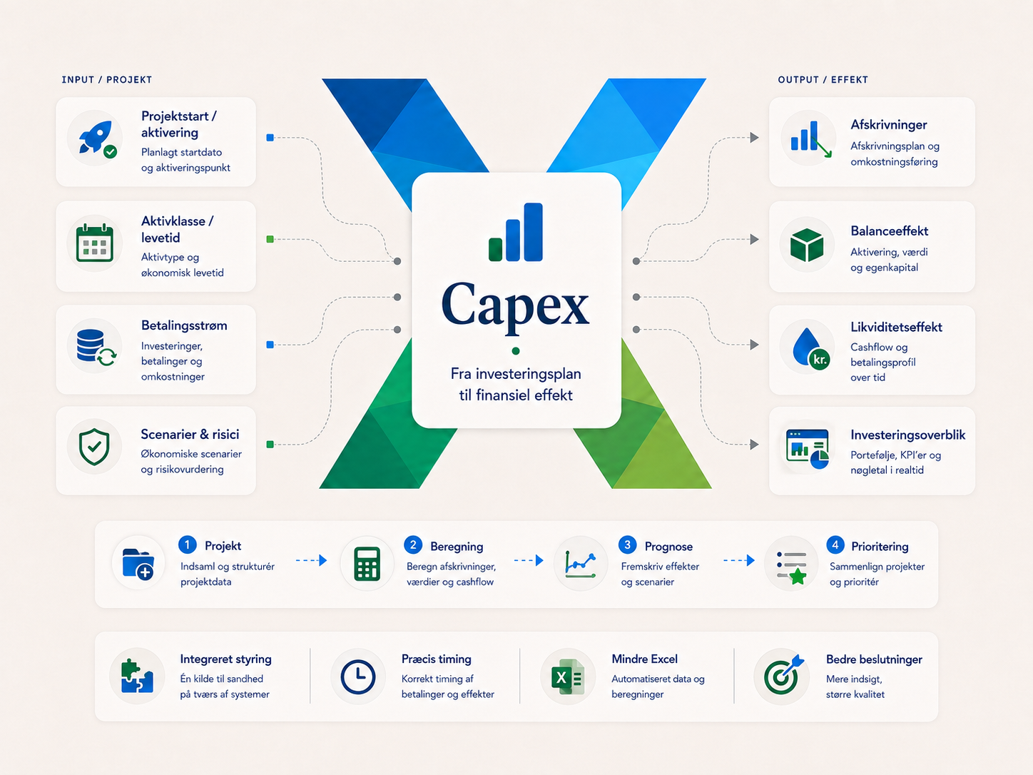 Capex
