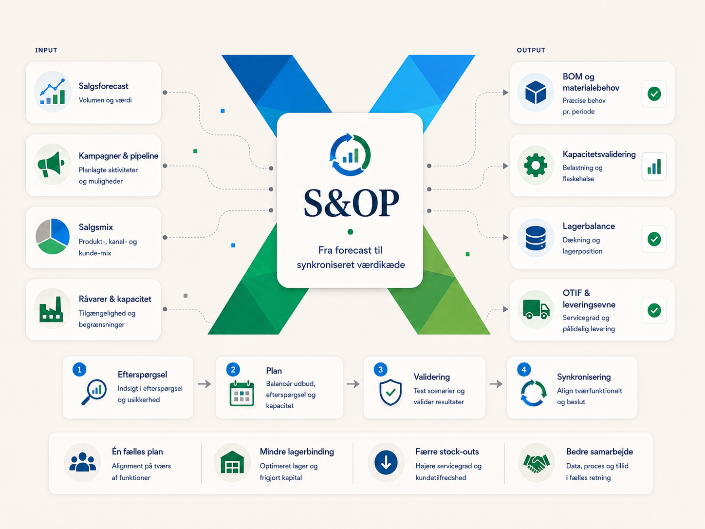 Sales and Operation planning